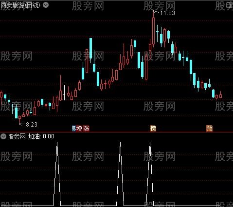 MACD终极优化之加油选股指标公式