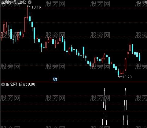 MACD终极优化之低买选股指标公式