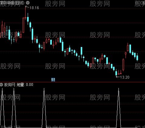 通天塔之地量选股指标公式