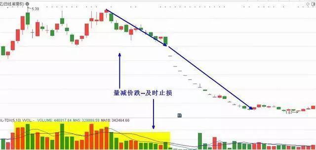 量价关系四种情形