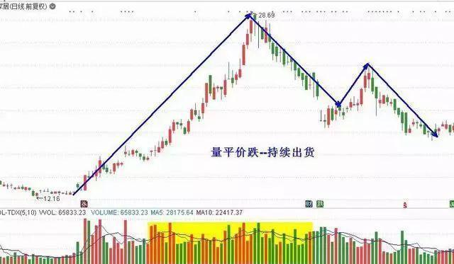 量价关系四种情形