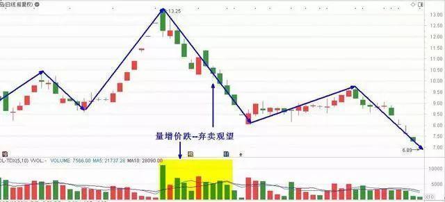 量价关系四种情形