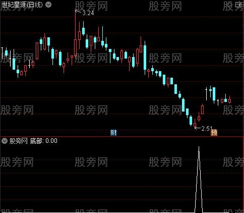 黑马红柱之底部选股指标公式
