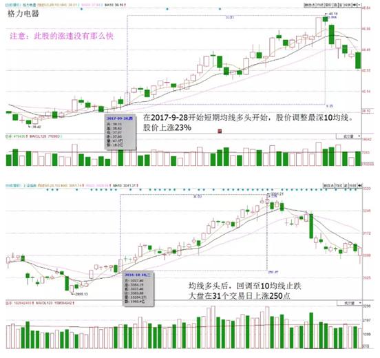 5日10日20日均线低吸组合