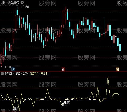 通达信上涨意愿指标公式