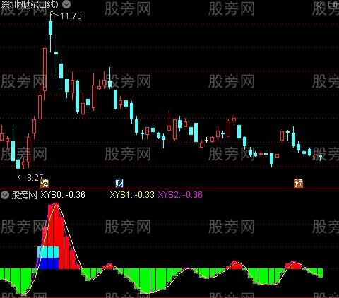 通达信做波段指标公式