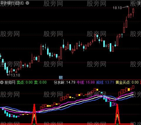 通达信黑马暴涨启动指标公式