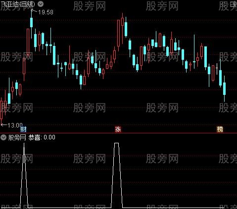上涨意愿之恭喜选股指标公式