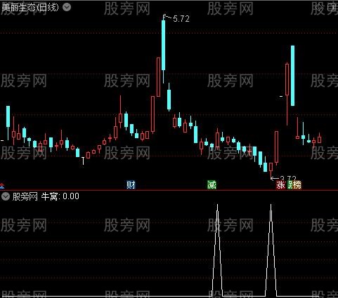 牛熊猛料主图之牛窝选股指标公式