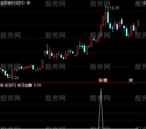 牛熊猛料主图之快马加鞭选股指标公式
