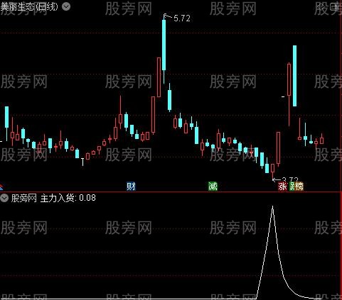 黑马暴涨启动之主力入货选股指标公式