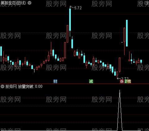 突破敢死队主图之放量突破选股指标公式