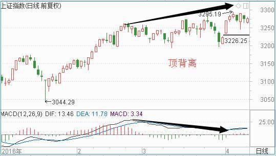 MACD指标使用基本准则 MACD指标使用基本准则