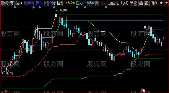 同花顺白蓝金叉主图指标公式