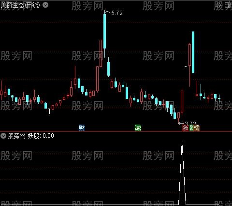 暴利妖股突破主图之妖股选股指标公式