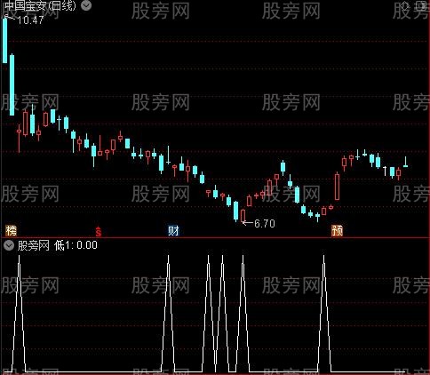 庄家低进之低1选股指标公式 庄家低进之低1选股指标公式