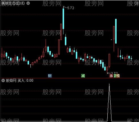 短线一绝主图之买入选股指标公式