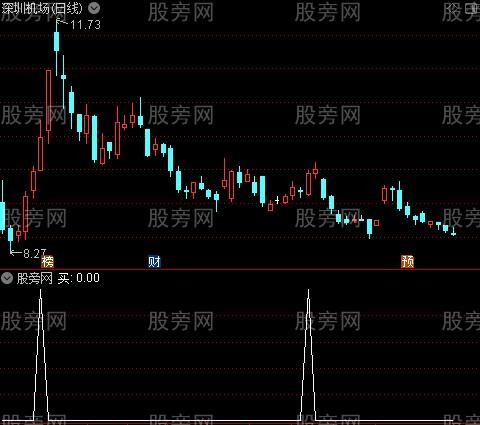 凯恩斯黄金线主图之买选股指标公式