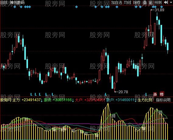 同花顺主力数据指标公式