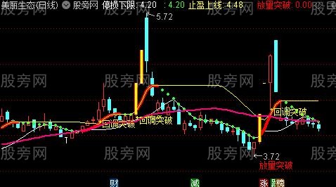 通达信回调突破主图指标公式