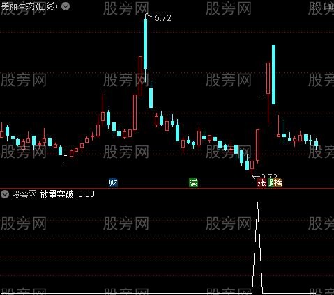 回调突破主图之放量突破选股指标公式