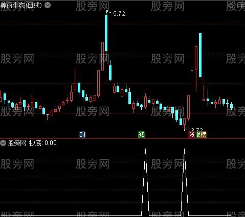 机构利器之抄底选股指标公式