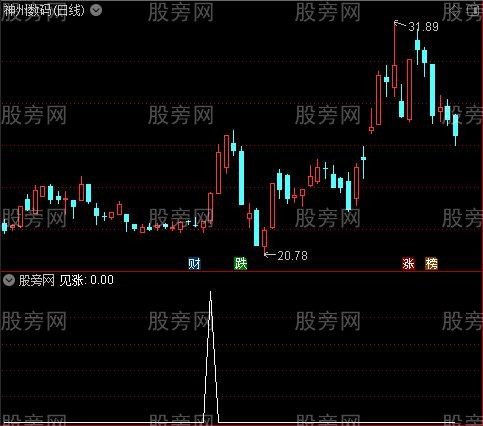 机构利器之见涨选股指标公式