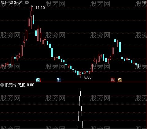 机构利器之见底选股指标公式