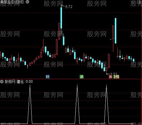 机构利器之建仓选股指标公式