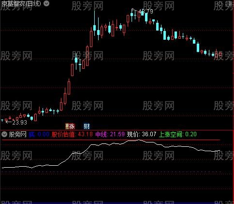 通达信估值PEG指标公式