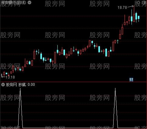通达信抄底吃大波段选股指标公式