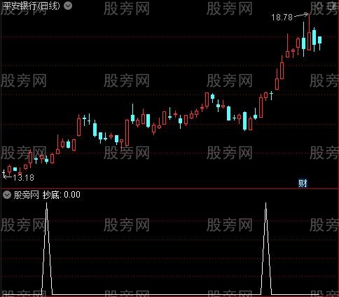 通达信抄底吃大波段选股指标公式