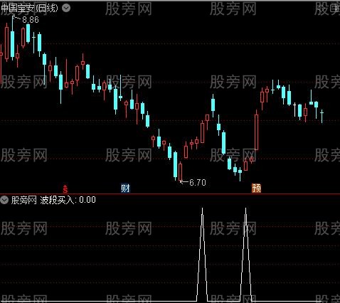 波段与短线之波段买入选股指标公式