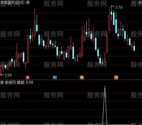 价格变异率主图之钱袋选股指标公式