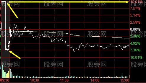 集合竞价辨别主力陷阱