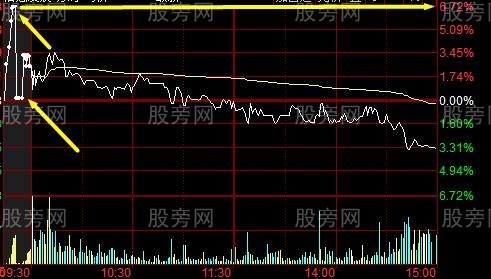 集合竞价辨别主力陷阱