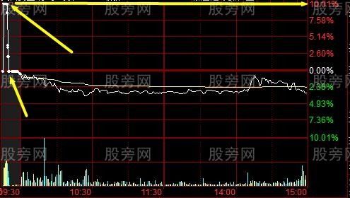 集合竞价辨别主力陷阱