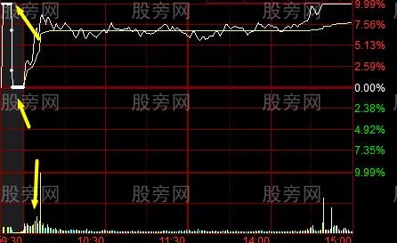 集合竞价辨别主力陷阱