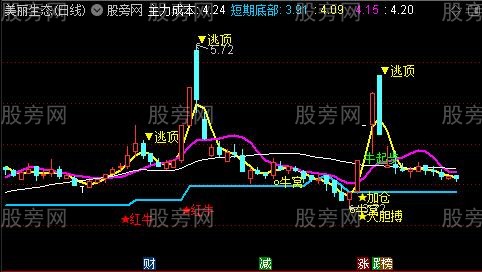 通达信红绿出击主图指标公式