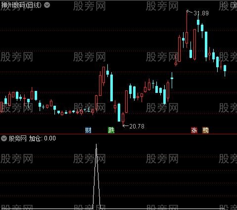 红绿出击主图之大胆博加仓选股指标公式