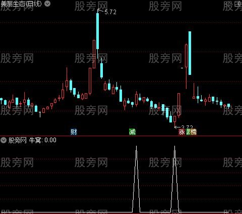 红绿出击主图之牛窝选股指标公式