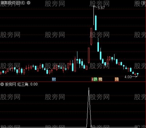 最牛MACD之红三角选股指标公式