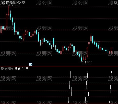 最牛MACD之抄底选股指标公式