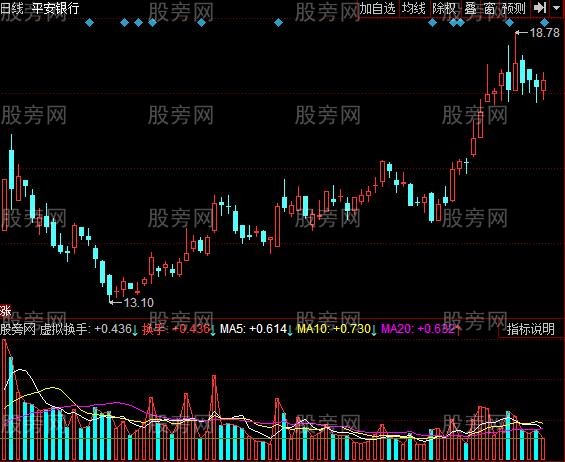 同花顺虚拟换手率指标公式