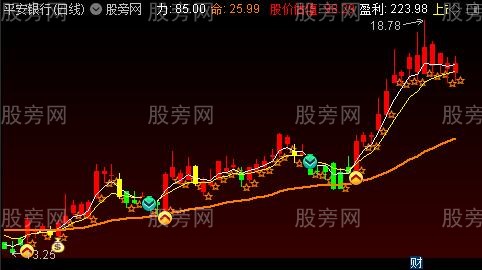 通达信四色谱指数平主图指标公式