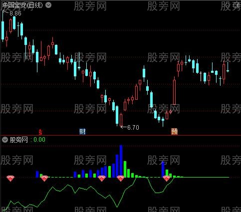 通达信底部吸筹黄金坑指标公式