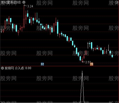 每天赚一点之介入点选股指标公式