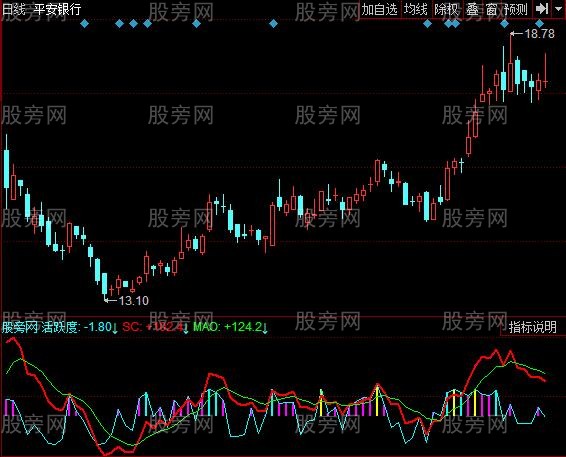 同花顺机构查探指标公式