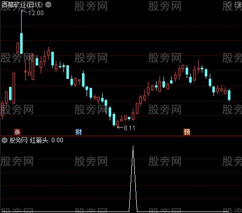 底部不远之红箭头选股指标公式