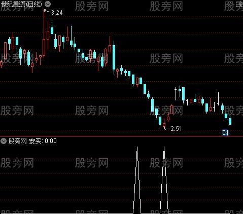 财神到家之安买选股指标公式